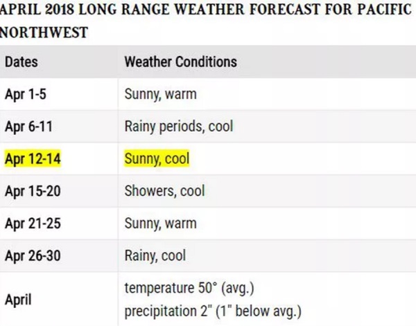 April and May Forecast